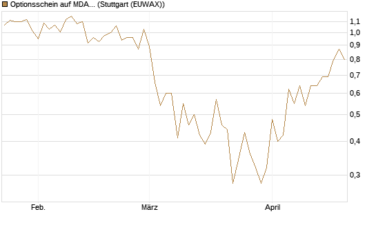 Optionsschein auf MDAX [Goldman Sachs Bank Europe SE] Chart