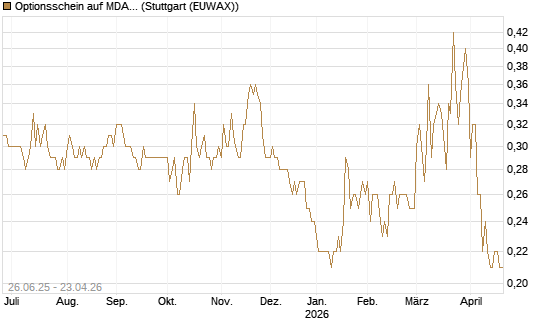 Optionsschein auf MDAX [Goldman Sachs Bank Europe SE] Chart