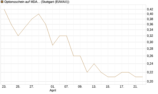 Optionsschein auf MDAX [Goldman Sachs Bank Europe SE] Chart