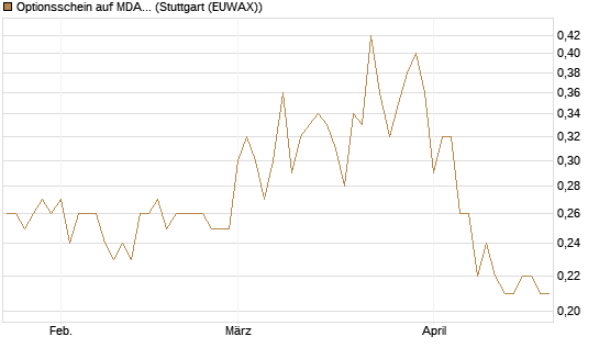 Optionsschein auf MDAX [Goldman Sachs Bank Europe SE] Chart