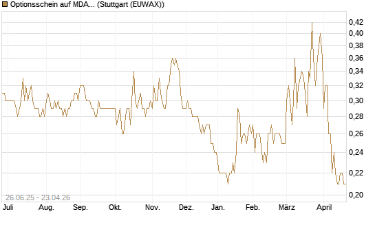 Optionsschein auf MDAX [Goldman Sachs Bank Europe SE] Chart