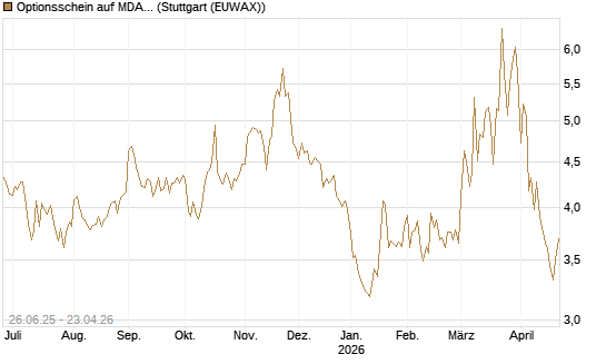 Optionsschein auf MDAX [Goldman Sachs Bank Europe SE] Chart