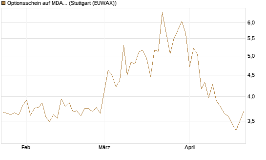 Optionsschein auf MDAX [Goldman Sachs Bank Europe SE] Chart