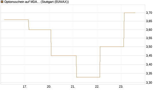 Optionsschein auf MDAX [Goldman Sachs Bank Europe SE] Chart