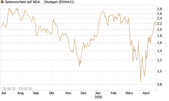 Optionsschein auf MDAX [Goldman Sachs Bank Europe SE] Chart