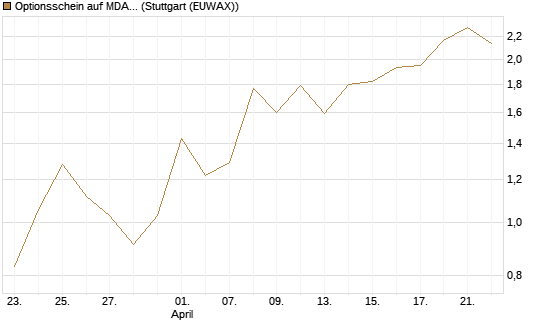 Optionsschein auf MDAX [Goldman Sachs Bank Europe SE] Chart