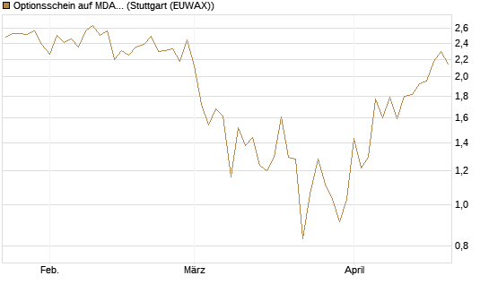 Optionsschein auf MDAX [Goldman Sachs Bank Europe SE] Chart