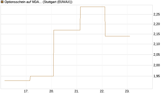 Optionsschein auf MDAX [Goldman Sachs Bank Europe SE] Chart