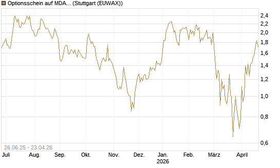 Optionsschein auf MDAX [Goldman Sachs Bank Europe SE] Chart