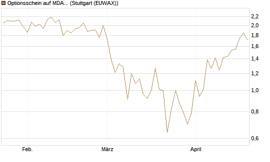 Optionsschein auf MDAX [Goldman Sachs Bank Europe SE] Chart
