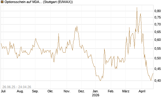 Optionsschein auf MDAX [Goldman Sachs Bank Europe SE] Chart