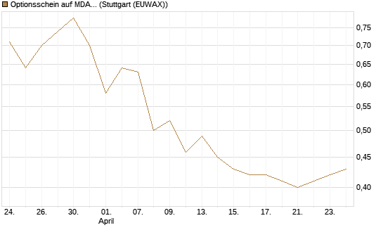 Optionsschein auf MDAX [Goldman Sachs Bank Europe SE] Chart