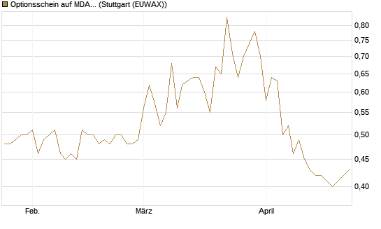Optionsschein auf MDAX [Goldman Sachs Bank Europe SE] Chart