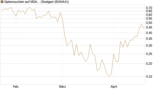Optionsschein auf MDAX [Goldman Sachs Bank Europe SE] Chart