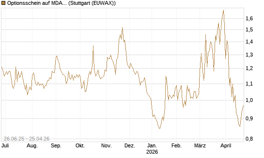 Optionsschein auf MDAX [Goldman Sachs Bank Europe SE] Chart