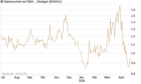 Optionsschein auf MDAX [Goldman Sachs Bank Europe SE] Chart