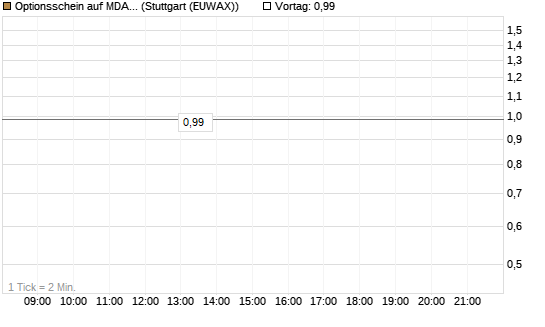 Optionsschein auf MDAX [Goldman Sachs Bank Europe SE] Chart