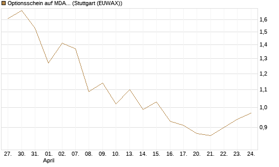 Optionsschein auf MDAX [Goldman Sachs Bank Europe SE] Chart