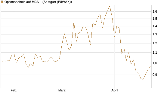 Optionsschein auf MDAX [Goldman Sachs Bank Europe SE] Chart