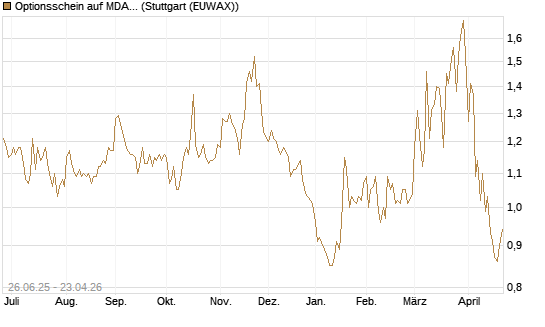 Optionsschein auf MDAX [Goldman Sachs Bank Europe SE] Chart