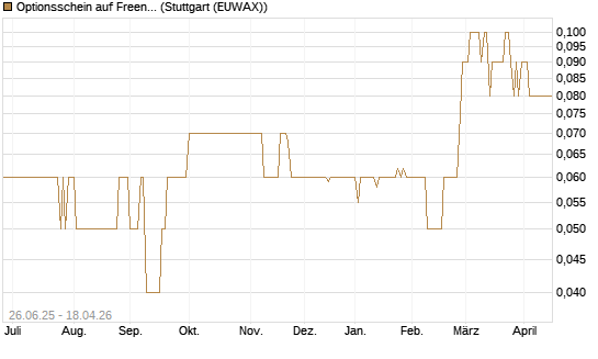 Optionsschein auf Freenet [Goldman Sachs Bank Europe SE] Chart
