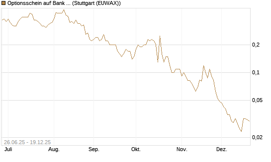 Optionsschein auf Bank of America [Goldman Sachs Bank Europe SE] Chart