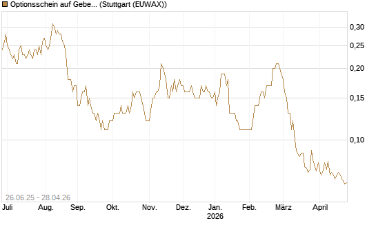 Optionsschein auf Geberit [Goldman Sachs Bank Europe SE] Chart