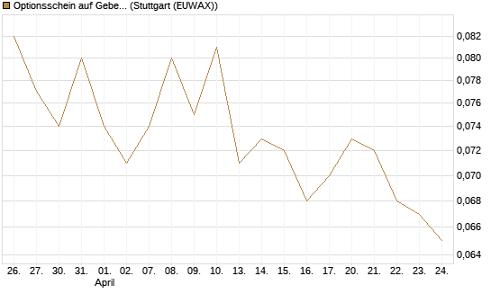 Optionsschein auf Geberit [Goldman Sachs Bank Europe SE] Chart