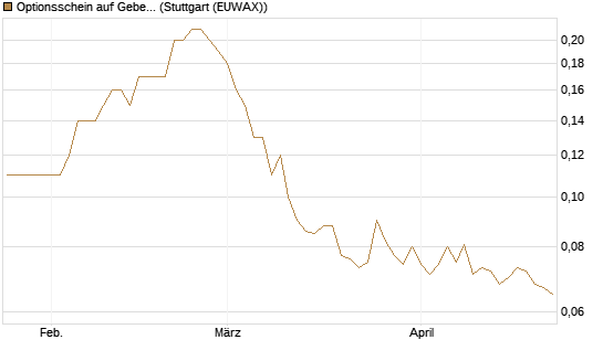 Optionsschein auf Geberit [Goldman Sachs Bank Europe SE] Chart