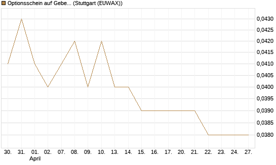 Optionsschein auf Geberit [Goldman Sachs Bank Europe SE] Chart