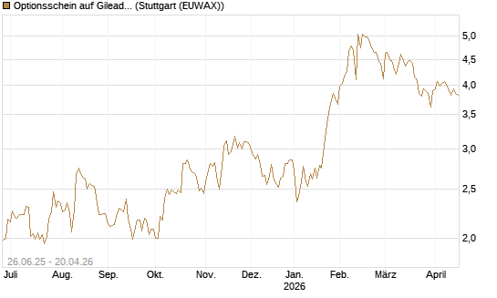 Optionsschein auf Gilead Sciences [Goldman Sachs Bank Europe SE] Chart
