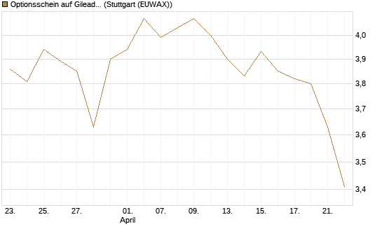 Optionsschein auf Gilead Sciences [Goldman Sachs Bank Europe SE] Chart