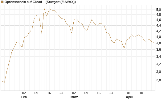 Optionsschein auf Gilead Sciences [Goldman Sachs Bank Europe SE] Chart