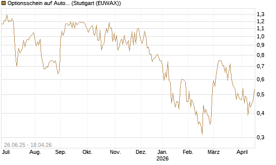 Optionsschein auf Autodesk [Goldman Sachs Bank Europe SE] Chart