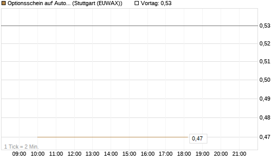 Optionsschein auf Autodesk [Goldman Sachs Bank Europe SE] Chart