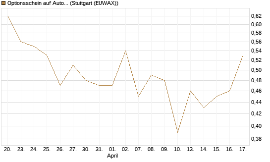 Optionsschein auf Autodesk [Goldman Sachs Bank Europe SE] Chart