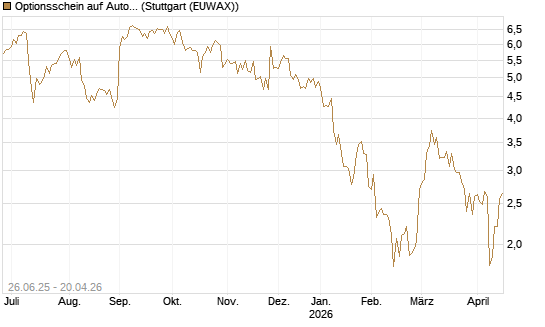 Optionsschein auf Autodesk [Goldman Sachs Bank Europe SE] Chart