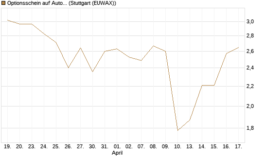 Optionsschein auf Autodesk [Goldman Sachs Bank Europe SE] Chart