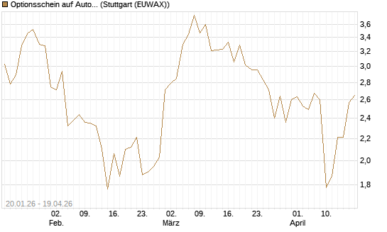 Optionsschein auf Autodesk [Goldman Sachs Bank Europe SE] Chart