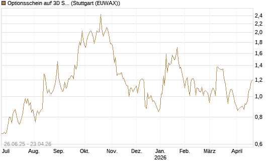 Optionsschein auf 3D Systems [Goldman Sachs Bank Europe SE] Chart