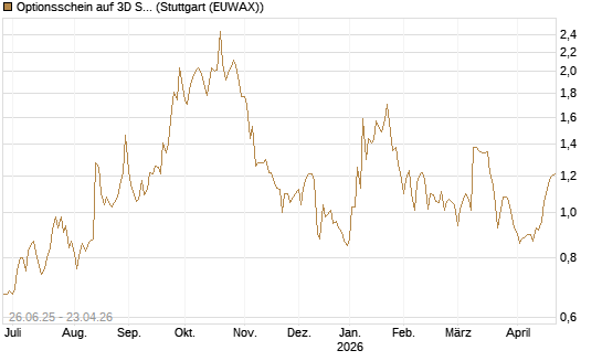 Optionsschein auf 3D Systems [Goldman Sachs Bank Europe SE] Chart