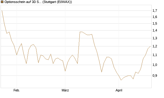 Optionsschein auf 3D Systems [Goldman Sachs Bank Europe SE] Chart