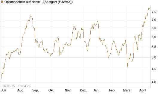 Optionsschein auf Helvetia Baloise Holding AG [Goldman Sachs Bank Europe SE] Chart