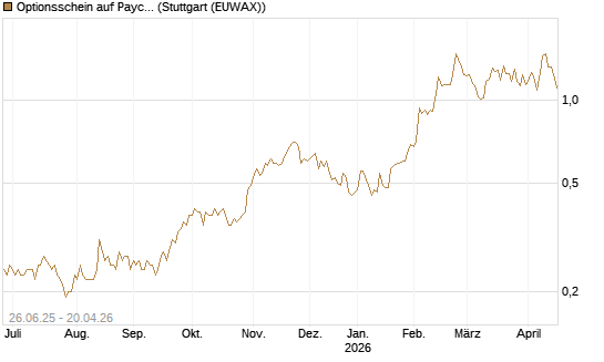 Optionsschein auf Paychex [Goldman Sachs Bank Europe SE] Chart