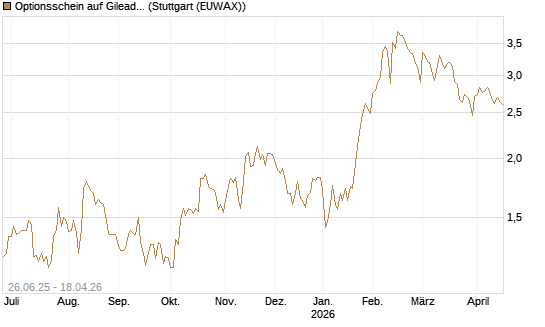 Optionsschein auf Gilead Sciences [Goldman Sachs Bank Europe SE] Chart