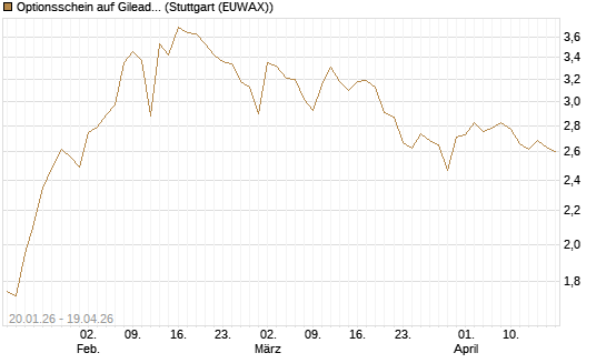 Optionsschein auf Gilead Sciences [Goldman Sachs Bank Europe SE] Chart