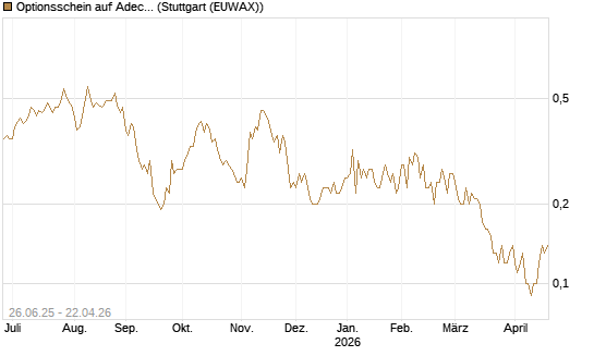 Optionsschein auf Adecco Group [Goldman Sachs Bank Europe SE] Chart