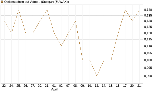 Optionsschein auf Adecco Group [Goldman Sachs Bank Europe SE] Chart
