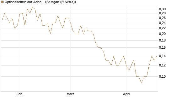 Optionsschein auf Adecco Group [Goldman Sachs Bank Europe SE] Chart