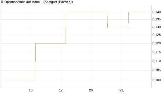 Optionsschein auf Adecco Group [Goldman Sachs Bank Europe SE] Chart